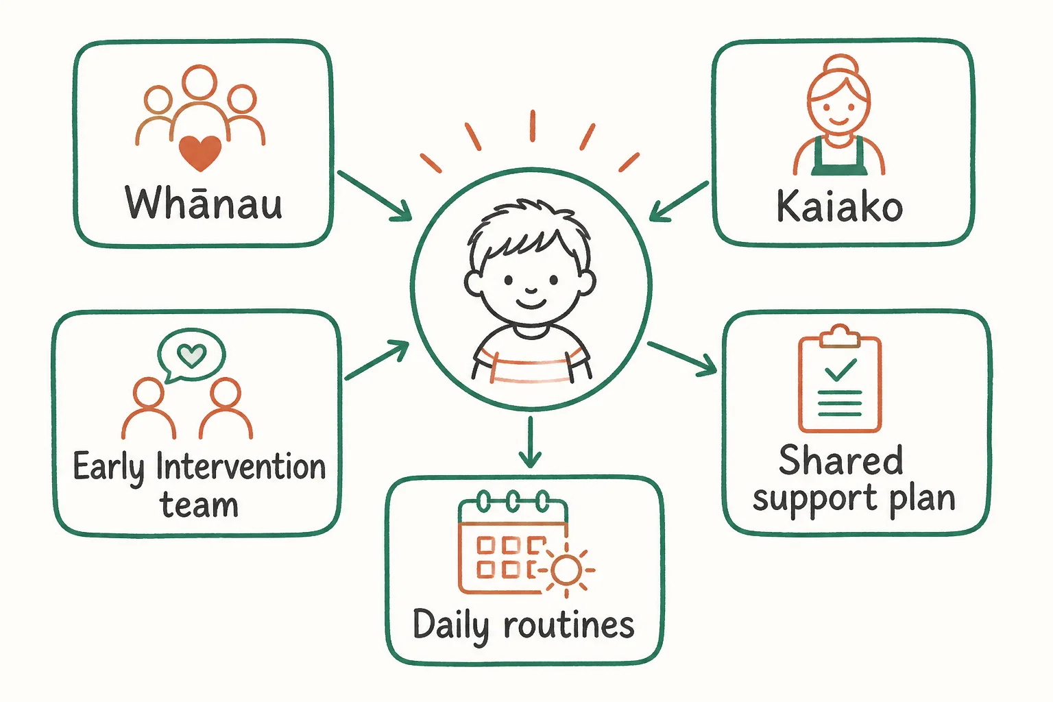 Hand-drawn diagram showing whānau, kaiako, an Early Intervention team, a shared support plan and daily routines around a child