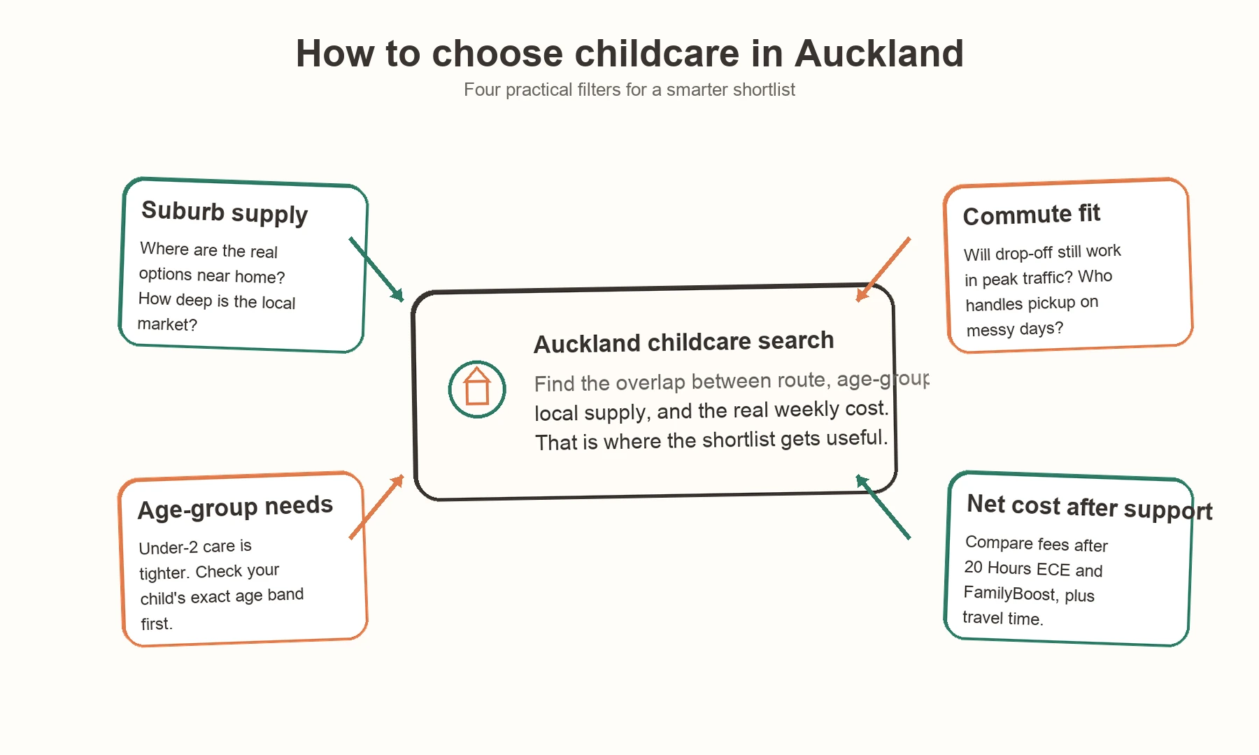 Concept diagram showing Auckland childcare search choices around suburb supply, commuting routes, age-group needs, and cost support