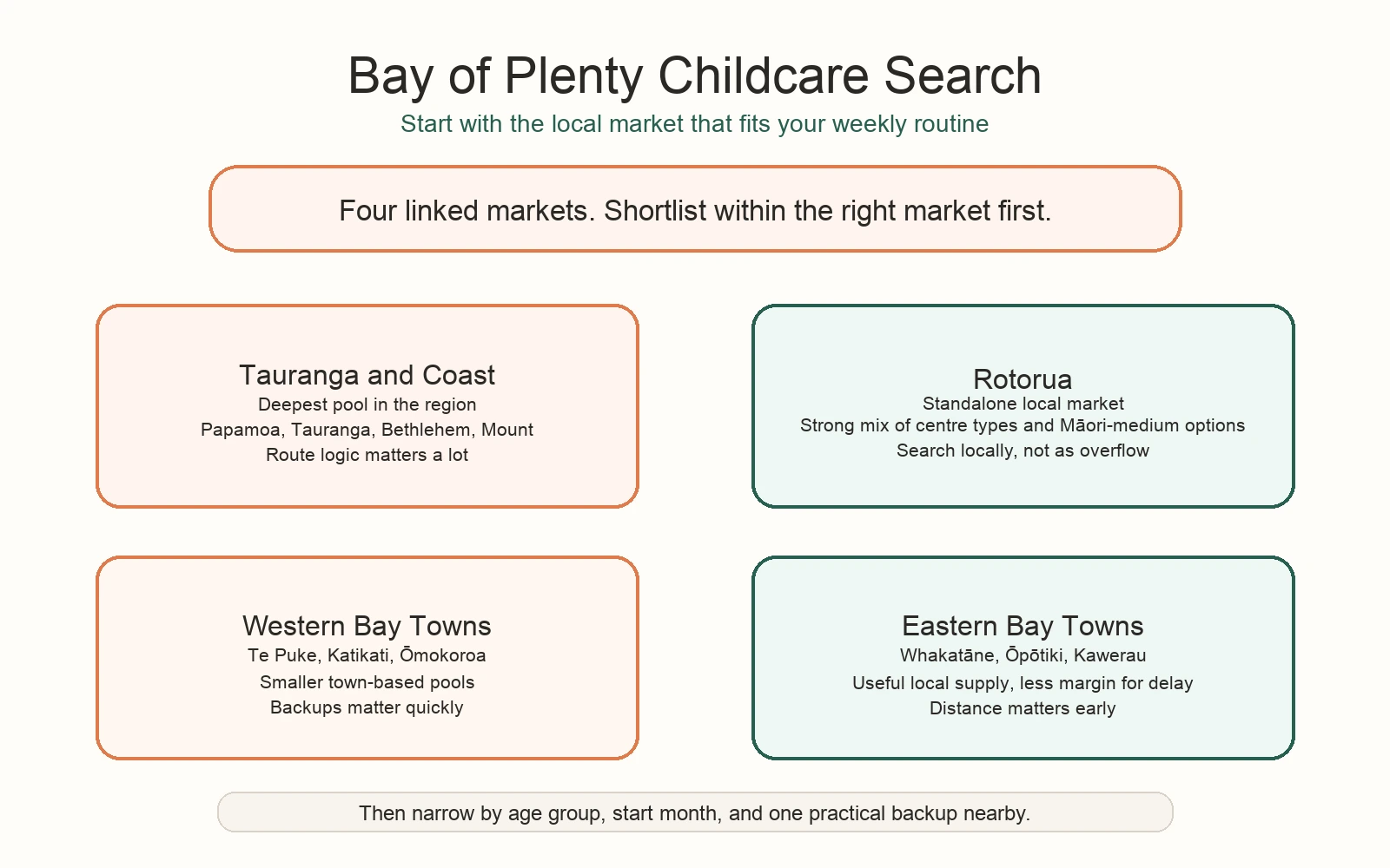 Concept diagram showing Bay of Plenty childcare search zones around Tauranga and the coast, Rotorua, Western Bay towns, and Eastern Bay towns