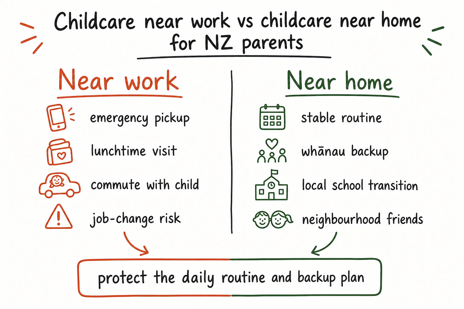 Napkin-style diagram comparing childcare near work and near home