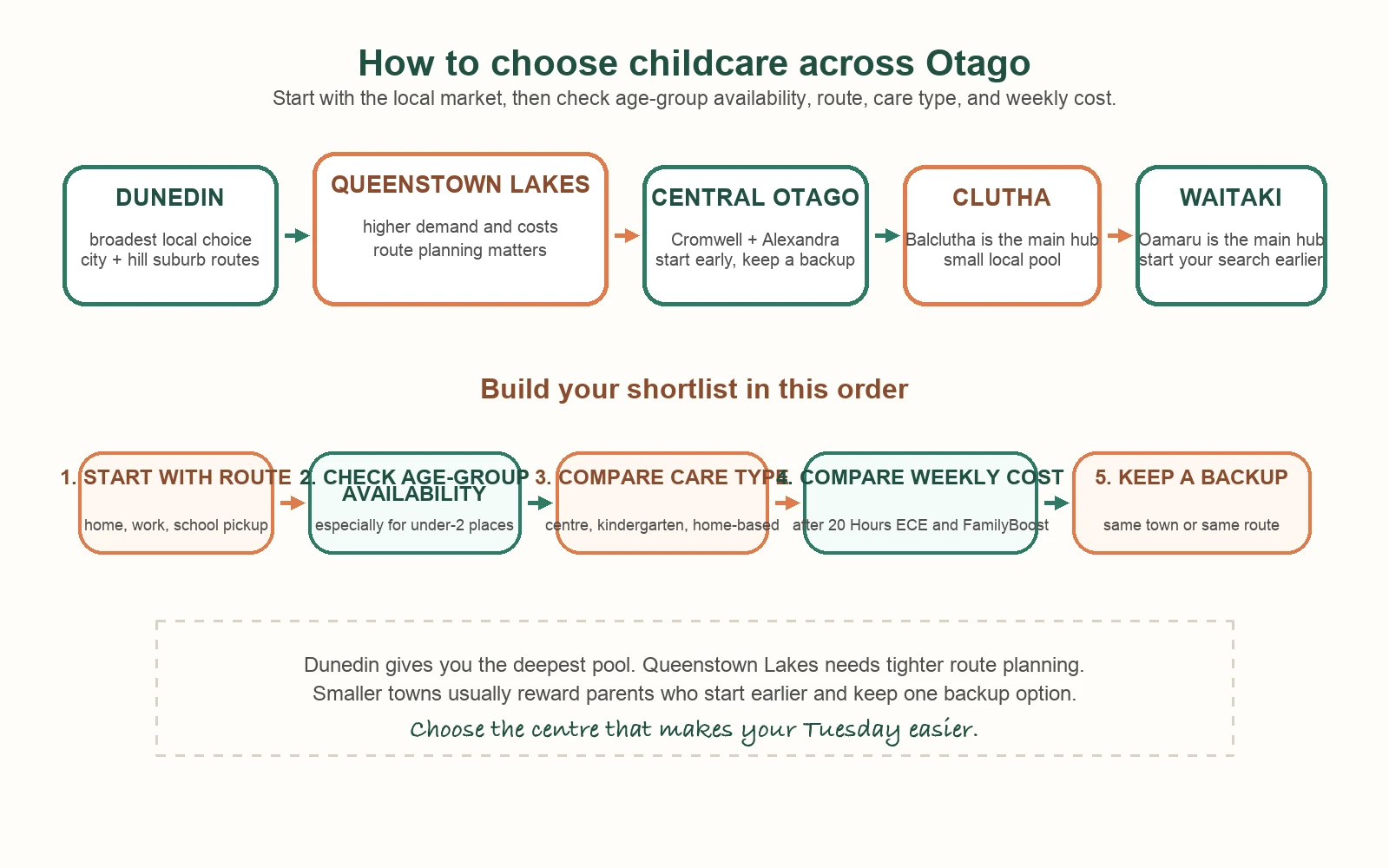 Concept diagram showing Otago childcare search zones around Dunedin, Queenstown and Wanaka, Central Otago, Clutha, and Waitaki