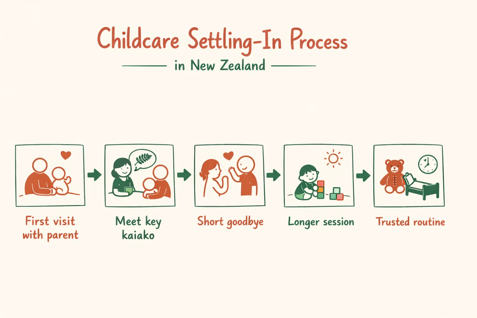 Napkin-style diagram showing the childcare settling-in journey from first visit to trusted routine
