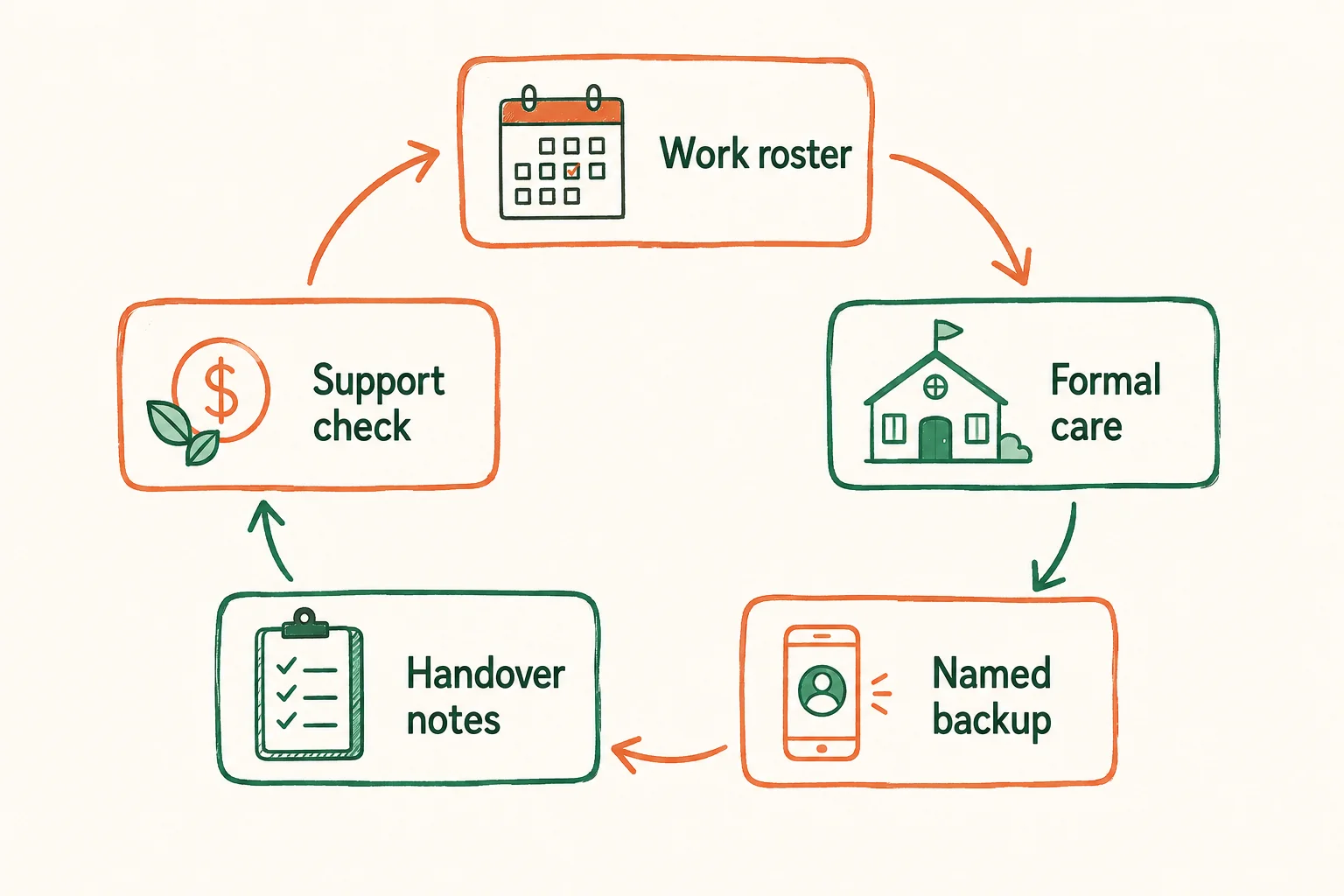 Hand-drawn diagram of a shift-work childcare plan linking roster, formal care, backup care, handover notes and support payments