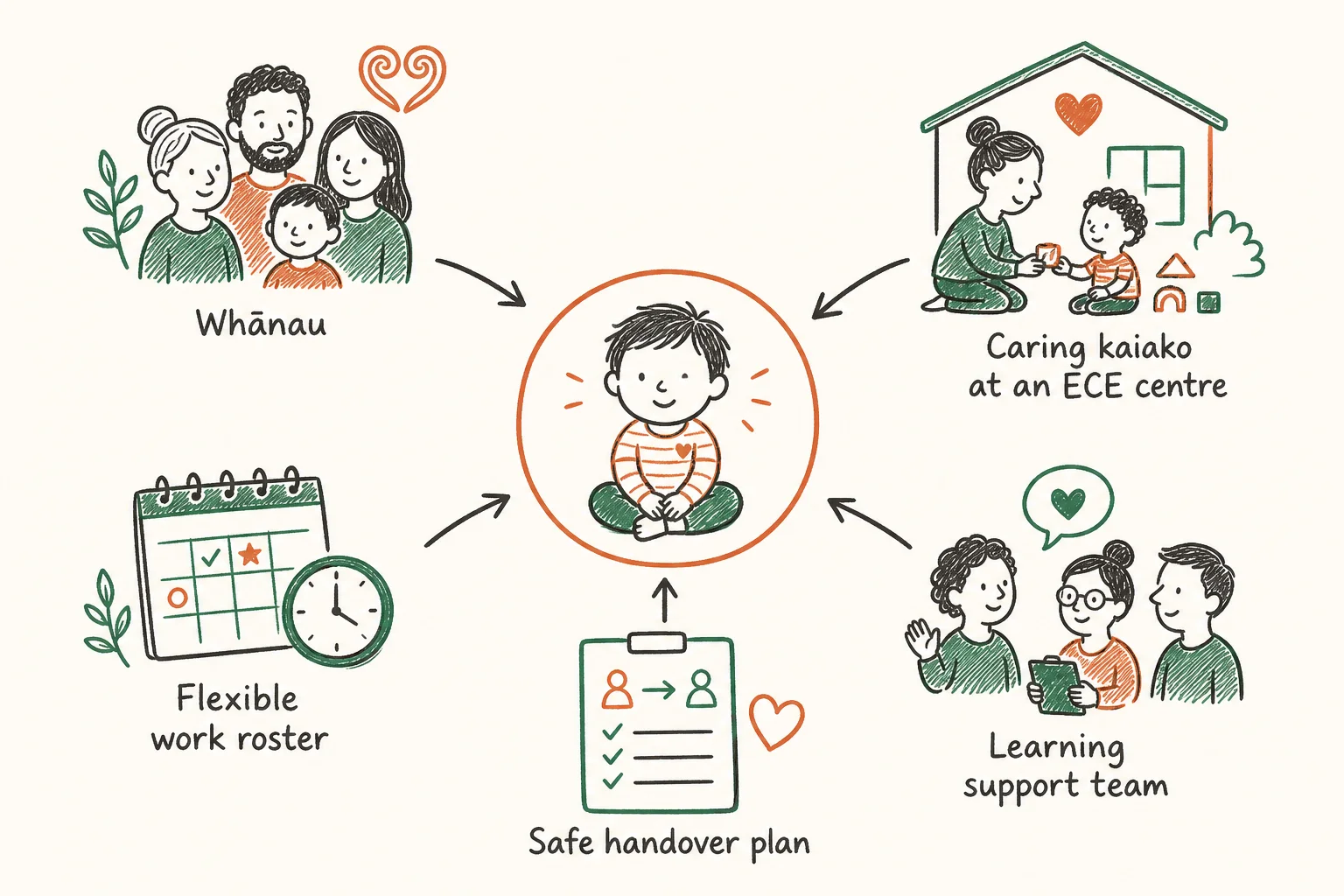 A hand-drawn planning map showing a child, whānau, early learning service and support team connected by a shared care plan