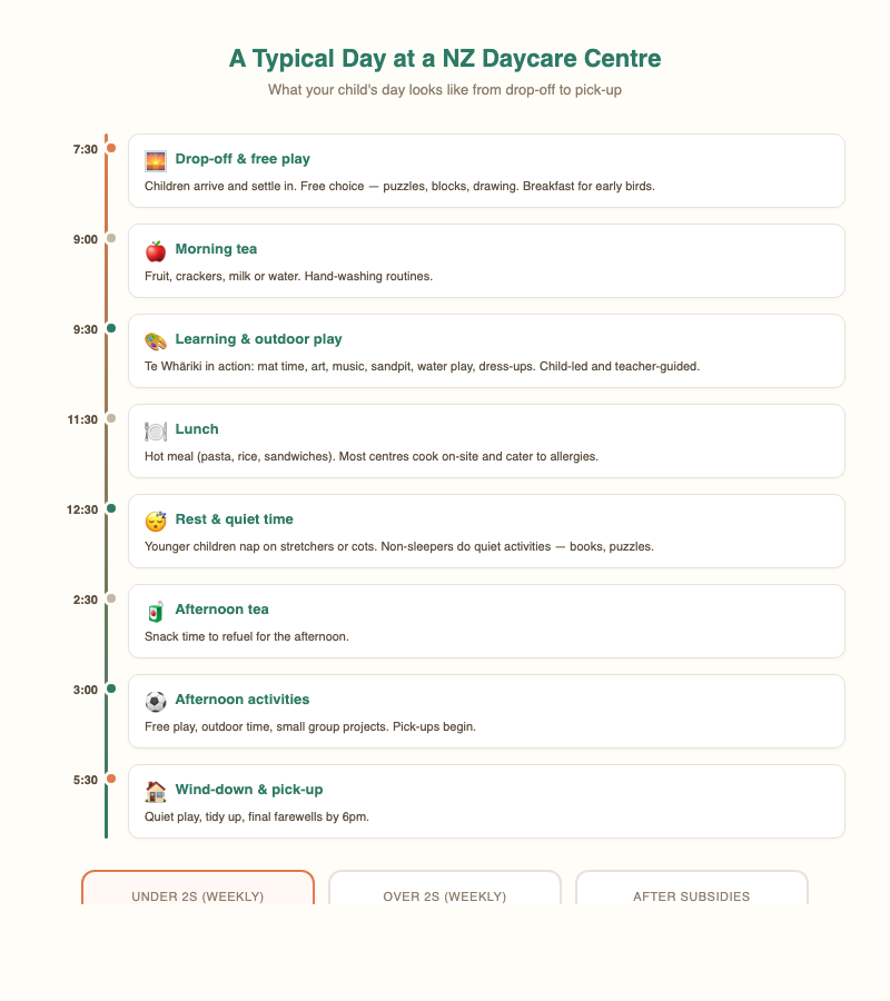 Infographic showing a typical day at a NZ daycare centre from 7:30am drop-off to 6pm pick-up, plus weekly cost ranges for under-2s and over-2s