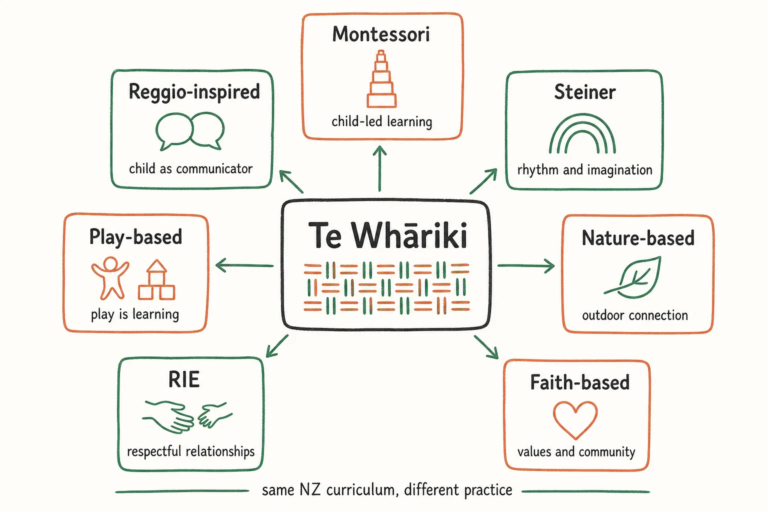 Diagram showing Te Whariki at the centre of several ECE philosophies