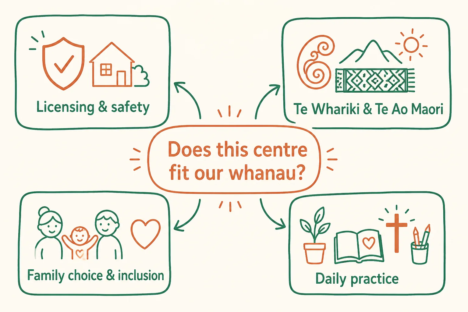 Diagram showing shared foundations for faith-based early learning: licensing, Te Whariki, family voice and daily practice