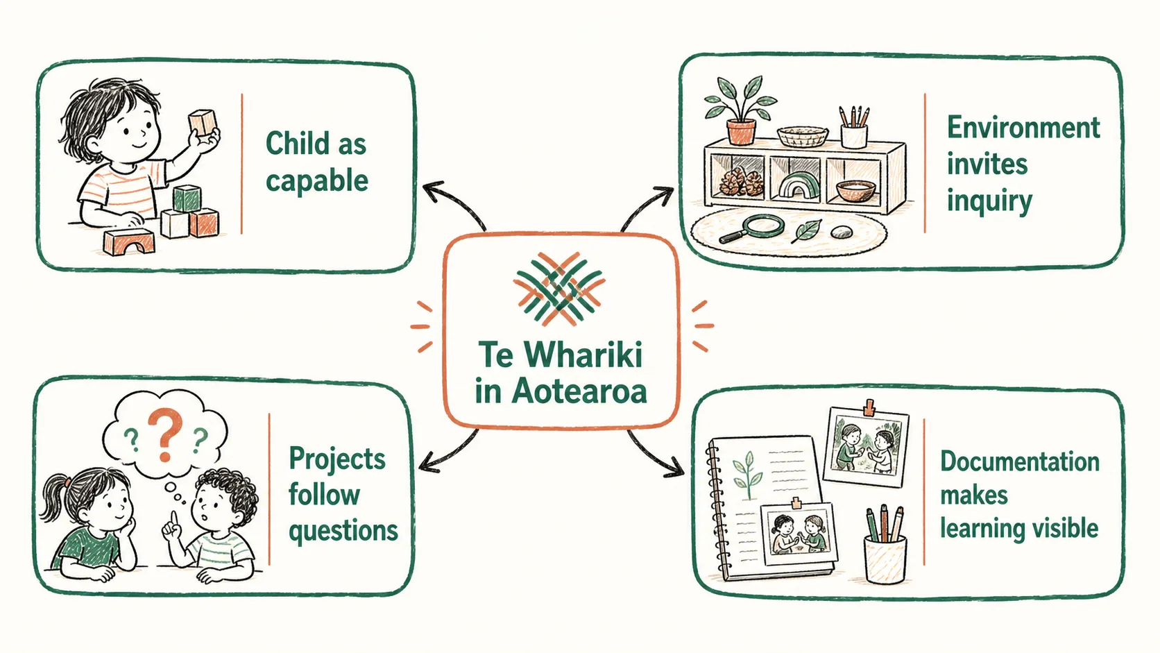 Hand-drawn diagram linking Reggio-inspired practice to Te Whariki in Aotearoa