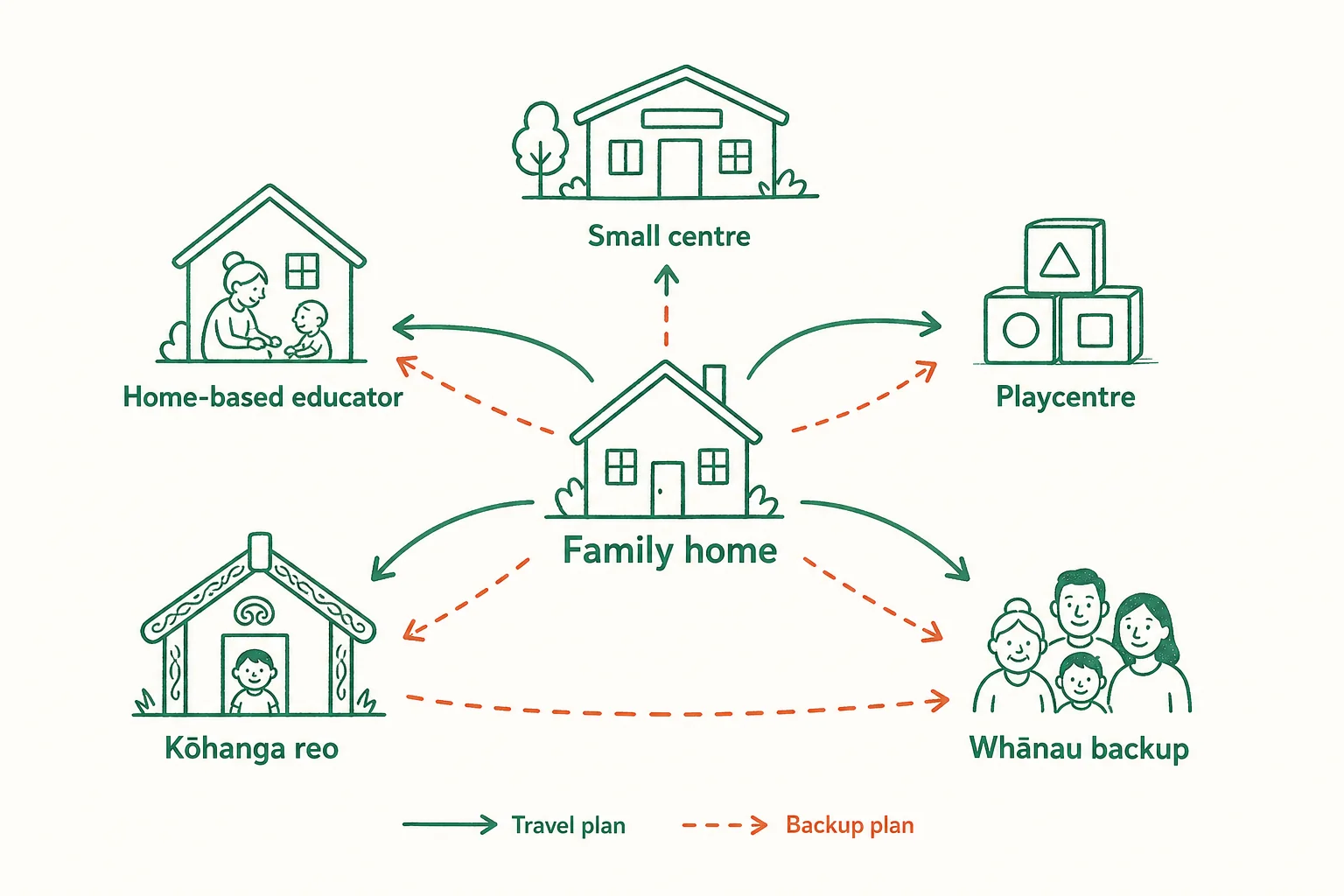 Napkin style diagram showing rural childcare options around a family home
