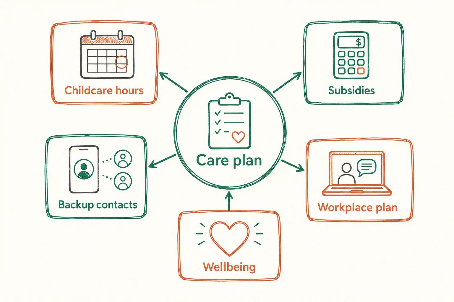 A diagram of a solo parent childcare plan with childcare hours, subsidies, backup contacts, workplace plan and wellbeing