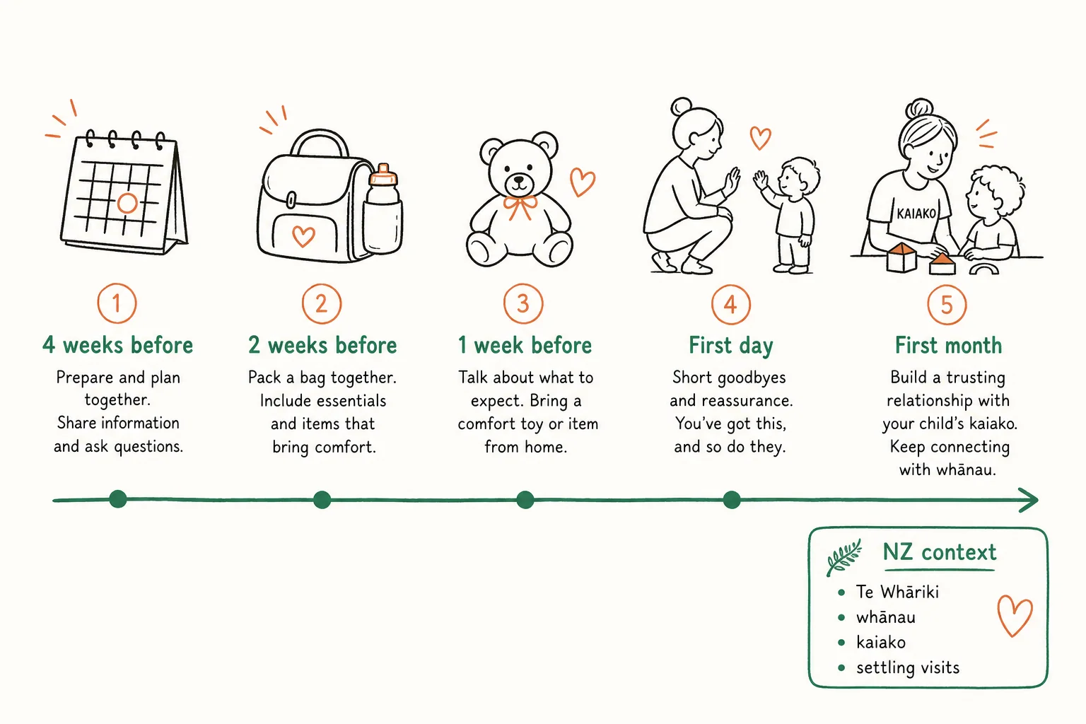 Napkin style preparation timeline for starting childcare in New Zealand