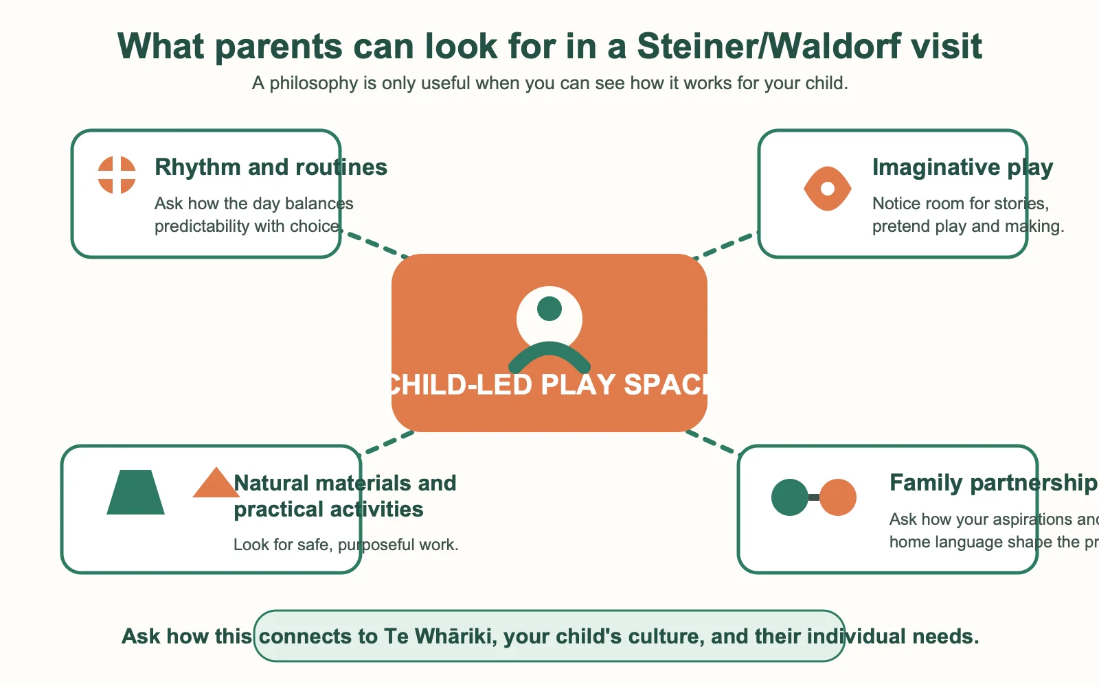 Diagram showing rhythm, imaginative play, natural materials and family partnership around child-led play