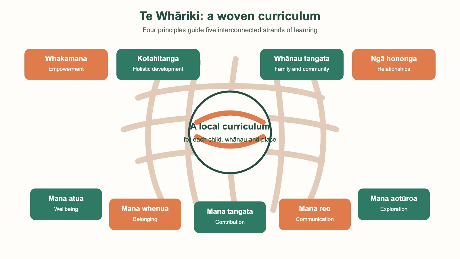 Hand-drawn diagram showing Te Whāriki's four principles woven together with five learning strands