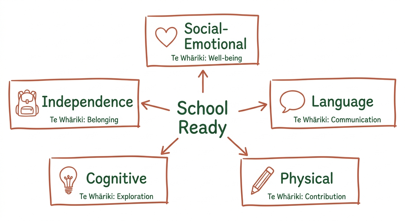 Concept diagram showing the five pillars of school readiness in New Zealand: social-emotional, language, physical, cognitive, and independence