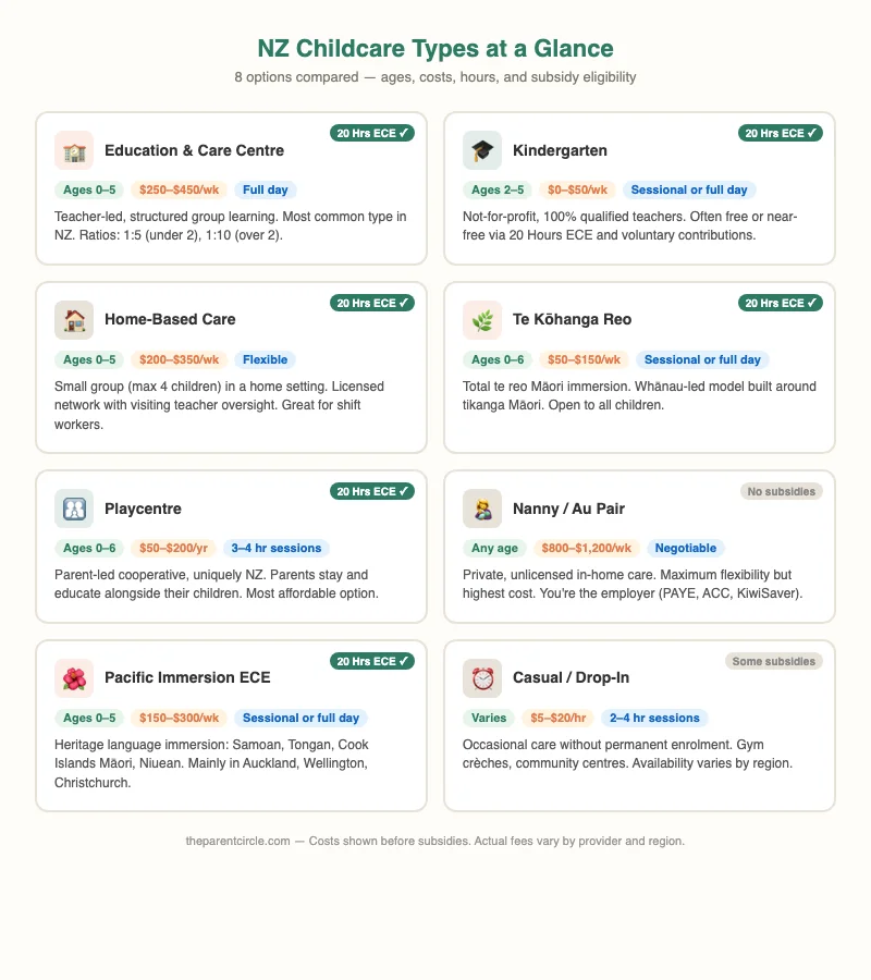Infographic comparing 8 types of childcare in New Zealand: education and care centres, kindergartens, home-based care, Te Kohanga Reo, Playcentre, nanny and au pair, Pacific immersion ECE, and casual drop-in care, showing ages, costs, and subsidy eligibility for each